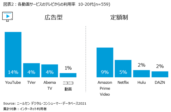ニールセンデジタル、消費者のテレビデバイスを通したデジタルコンテンツの視聴動向についての分析結果を発表