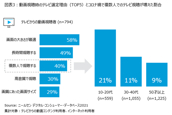 ニールセンデジタル、消費者のテレビデバイスを通したデジタルコンテンツの視聴動向についての分析結果を発表