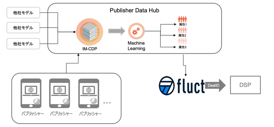 インティメート・マージャー、fluctと1st Partyデータ支援サービス「Publisher DataHub」を提供開始・・・クッキーレス環境での媒体社の収益化を支援