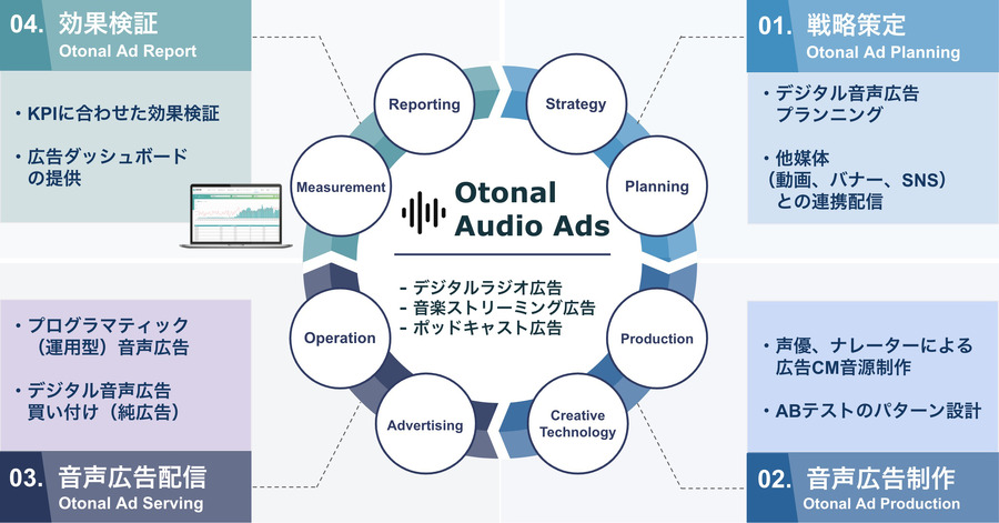 オトナル、デジタル音声広告サービス『Otonal Audio Ads』を提供開始