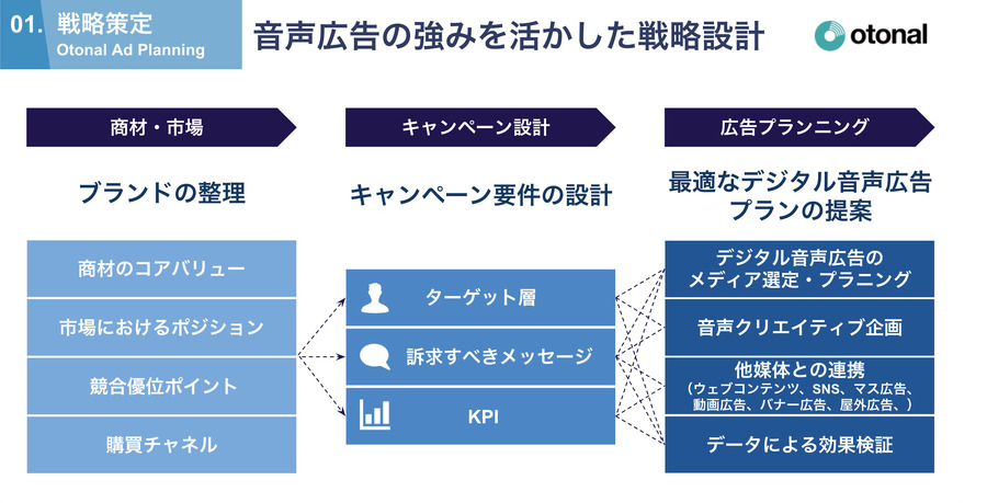 オトナル、デジタル音声広告サービス『Otonal Audio Ads』を提供開始