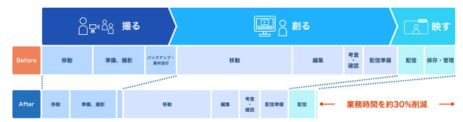 パナソニック、クラウド型映像コンテンツ制作ソリューション「KAIROS（ケイロス）クラウドサービス」を2022年春より開始