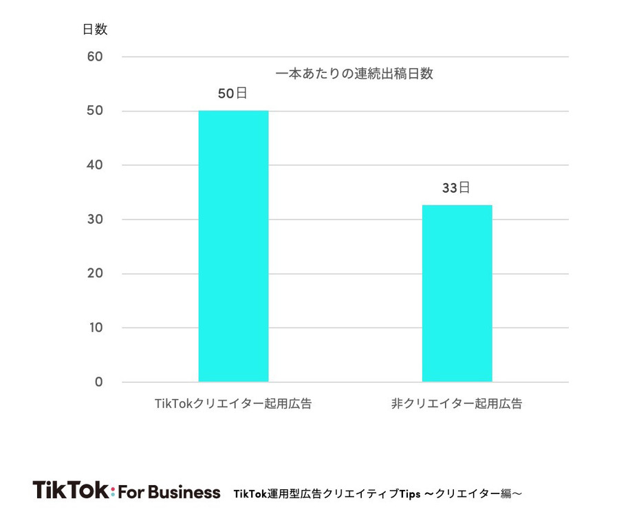 TikTokが広告効果を高めるクリエイター活用方法を公開…TikTokクリエイター起用広告動画はCVRが約140％