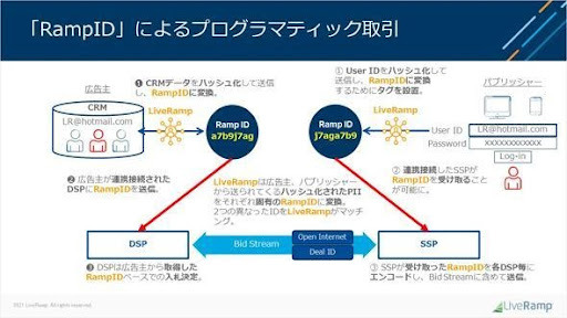 Web Publisher支援のフォーエム、AnyManagerでWebメディアにLiveRamp「RampID」を実装することが可能に