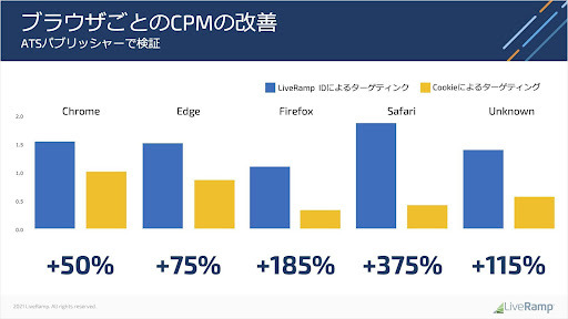 Web Publisher支援のフォーエム、AnyManagerでWebメディアにLiveRamp「RampID」を実装することが可能に