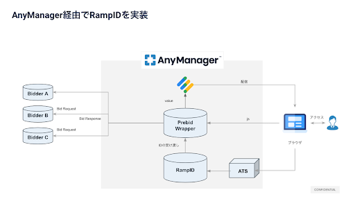 Web Publisher支援のフォーエム、AnyManagerでWebメディアにLiveRamp「RampID」を実装することが可能に