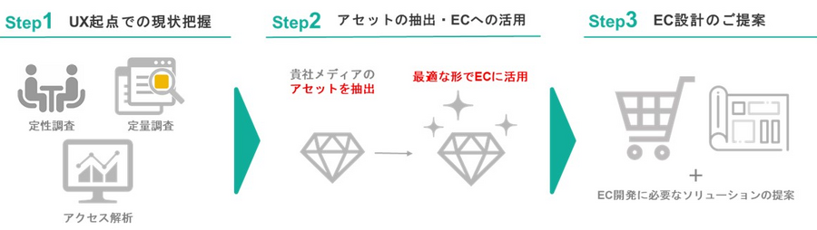 CCI、メディアのECビジネスに特化した「TORAMe EC開発支援サービス」を提供開始・・・現状分析から企画、運用までを支援