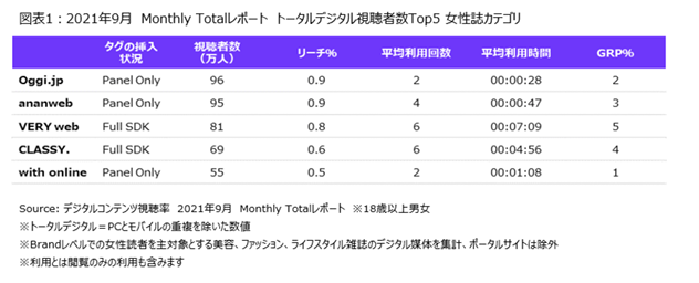 ニールセン、女性誌のデジタル版での視聴状況を発表・・・視聴者数トップ5媒体を合わせたターゲットGRPは女性35～49歳が最も高く48％