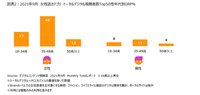 ニールセン、女性誌のデジタル版での視聴状況を発表・・・視聴者数トップ5媒体を合わせたターゲットGRPは女性35～49歳が最も高く48％