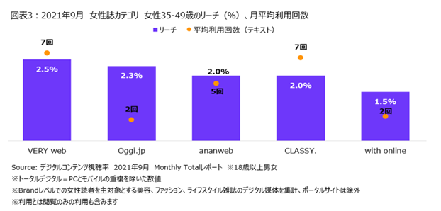 ニールセン、女性誌のデジタル版での視聴状況を発表・・・視聴者数トップ5媒体を合わせたターゲットGRPは女性35～49歳が最も高く48％