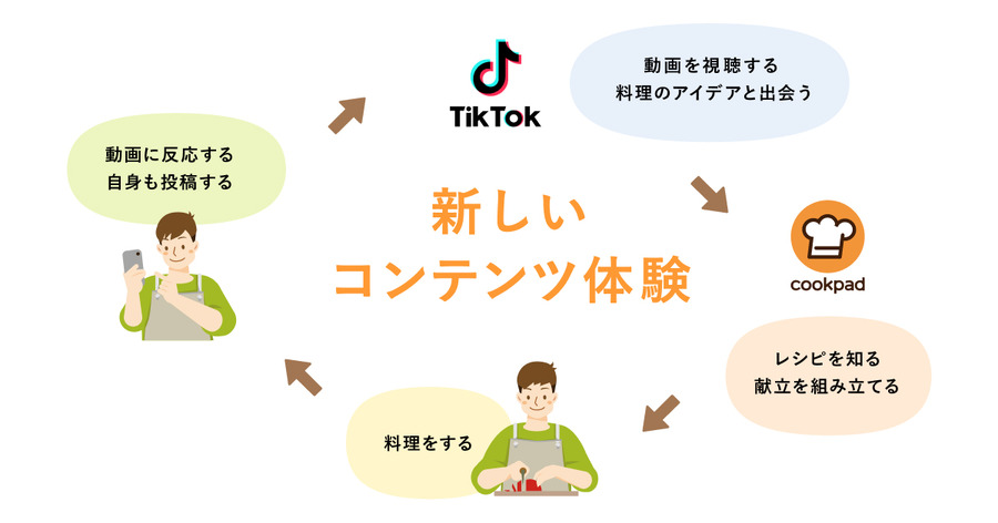 クックパッドがTikTokと連携・・・レシピページへのリンク設定で献立の悩みを解決