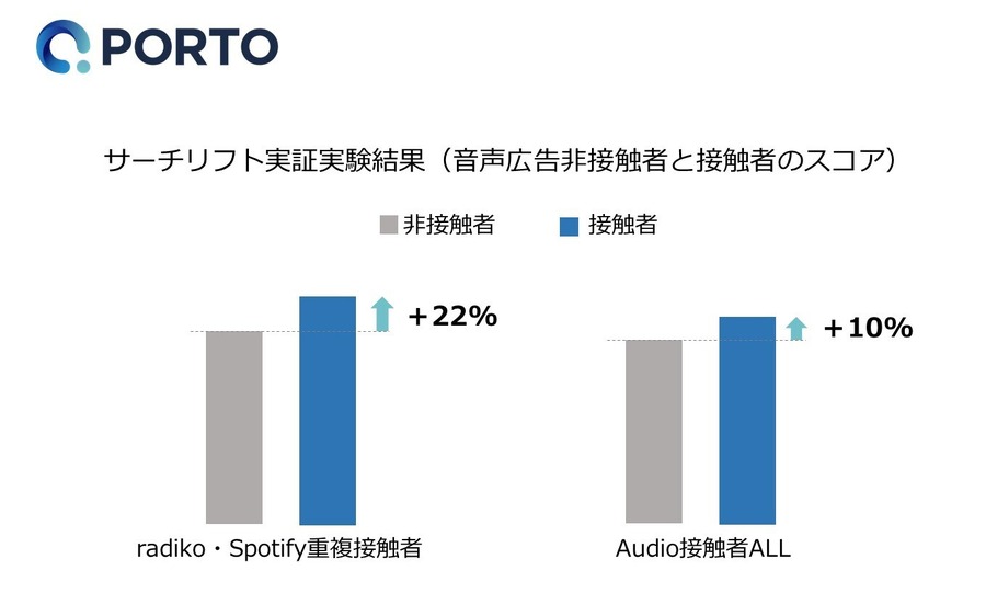 PORTO、音声広告のサーチリフト効果を実証・・・radikoとSpotifyの重複接触で22％のスコア上昇