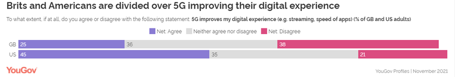 「5Gはデジタル体験を向上させるか？」・・・英米における意識調査