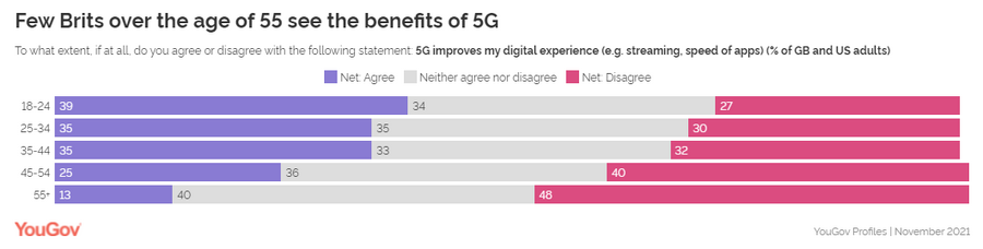 「5Gはデジタル体験を向上させるか？」・・・英米における意識調査