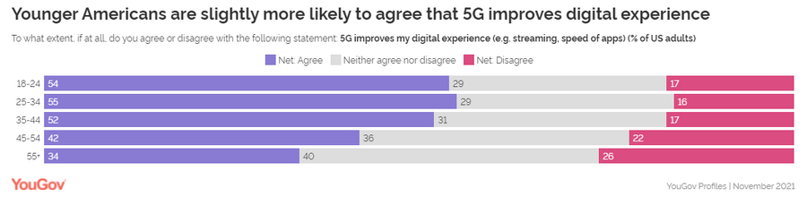 「5Gはデジタル体験を向上させるか？」・・・英米における意識調査