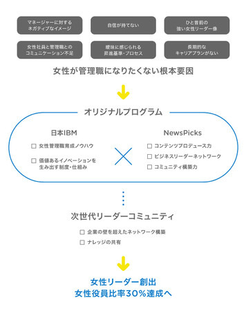 NewsPicks、日本IBMと女性管理職育成・開発プログラムを提供・・・「プロピッカー」やIBM女性リーダーによる座談会など