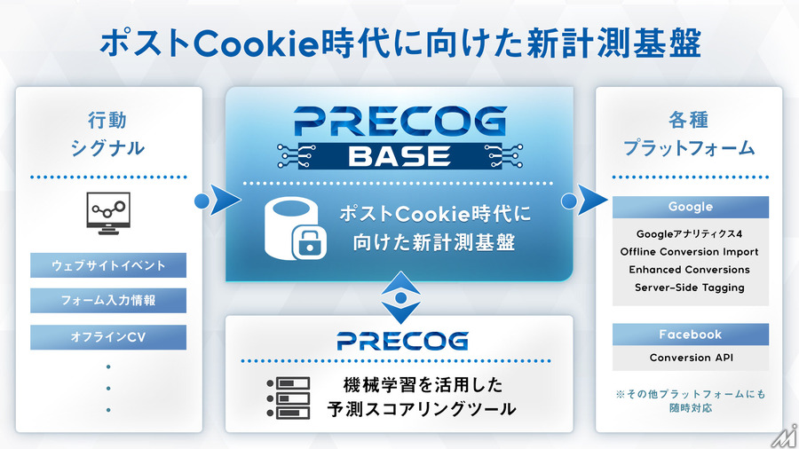 セプテーニ、新計測基盤ソリューション「Precog Base」を提供開始・・・Cookieに依存しない計測基盤を構築