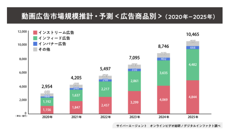 2021年の動画広告市場は前年比142％の4205億円に成長・・・2025年には1兆円規模まで拡大の予想