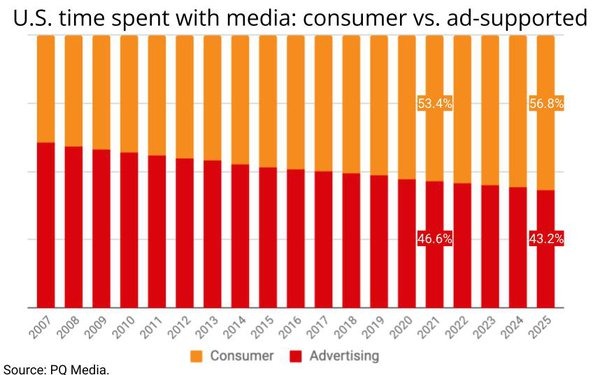 広告業界が回復するなか、メディア消費における広告型メディアの割合は減少していると判明