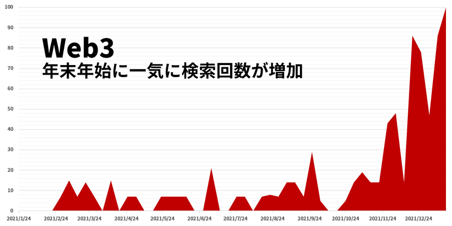 【特集】Web3とは何か? インターネットの新たな革命は何をもたらすか