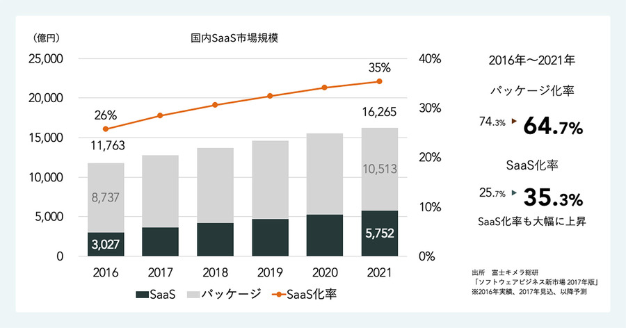 スマートキャンプ、SaaSプラットフォーム実現に向けてKDDIから資金調達