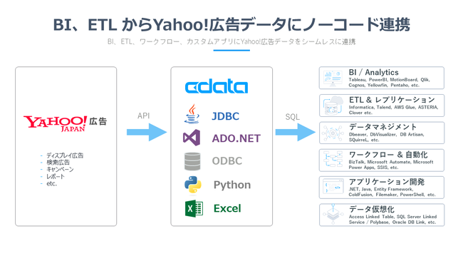 米CData Software、Yahoo!広告データとノ―コードでアクセス可能な「CData Drivers for Yahoo! Ads」をリリース