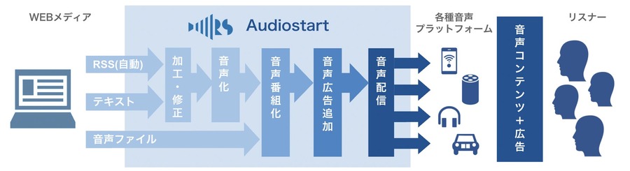 ロボットスタートのメディア音声化サービス「Audiostart」機能大幅追加へ・・・番組のクオリティ向上や校正機能を強化を実施