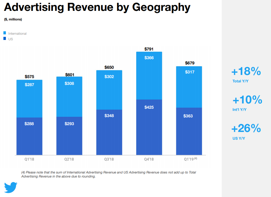 ツイッター、1Q業績は引き続き好調・・・日本が2番目の規模の市場に