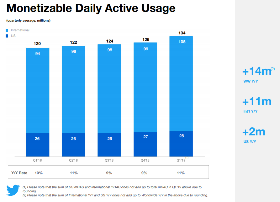 ツイッター、1Q業績は引き続き好調・・・日本が2番目の規模の市場に