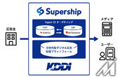 Supership、「ScaleOut DSP」において独自開発の広告配信用IDを用いCookieレスのターゲティング配信を提供開始