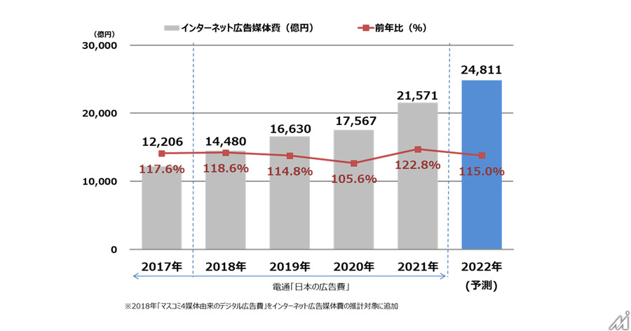 ネット広告は22%増、「2021年 日本の広告費 インターネット広告媒体費 詳細分析」より