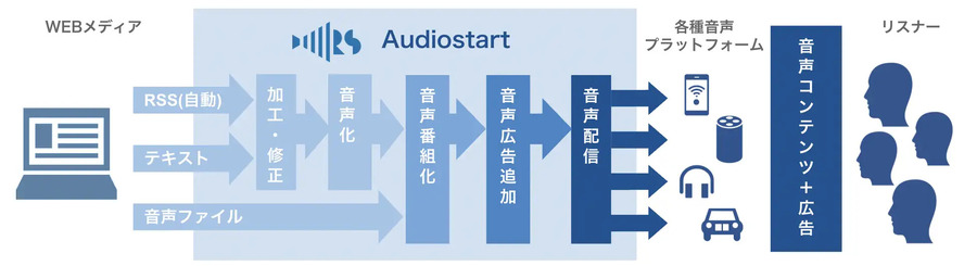 ロボットスタートのメディア音声化サービス「Audiostart」、配信先にインターネットラジオサービス「ラジオクラウド」を追加