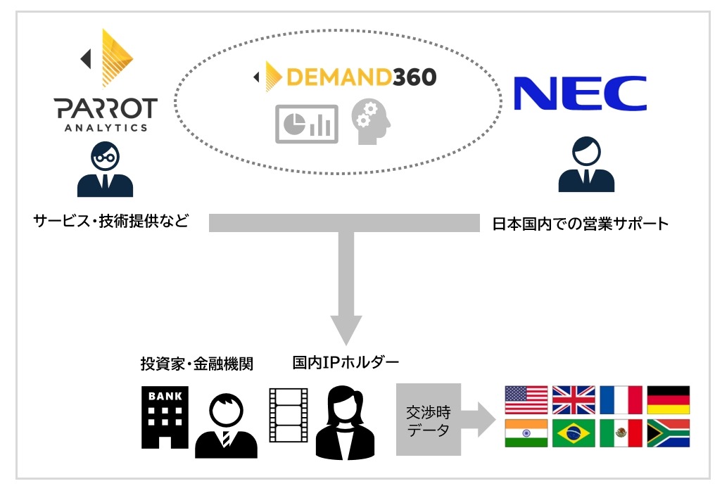 NECとParrotAnalyticsが連携、動画コンテンツの価値分析サービスを国内で展開