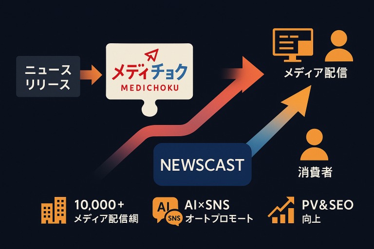 Enjin、メディアマッチングプラットフォーム「メディチョク」にプレスリリース配信「NEWSCAST」を追加 画像