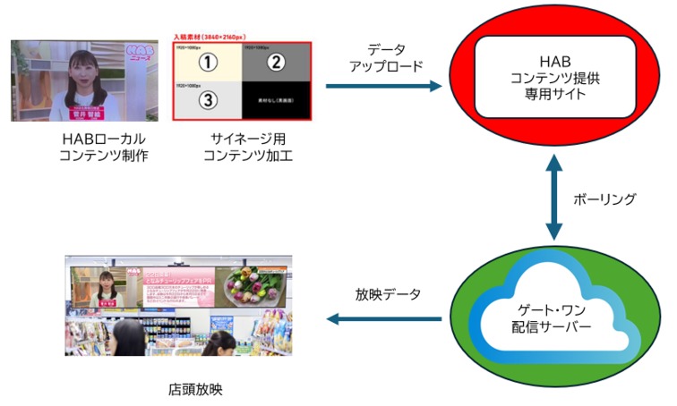 北陸朝日放送とゲート・ワン、ファミマ店内での地域コンテンツ配信を共同で検証・・・ローカルマスメディアの新たな形を模索 画像