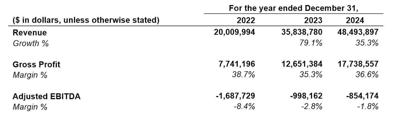 ナスダック上場したTNLメディアジーン、2024年度の業績は売上伸長も赤字継続・・・成長戦略は人材とM&A 画像