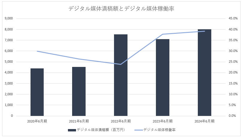 屋外広告のヒットが新規上場、増収ペースの鈍化を乗り越えられるか？【メディア企業徹底考察 #216】 画像