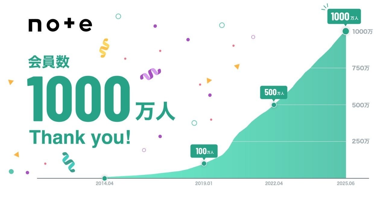 noteが会員数1000万人を達成、法人アカウントも5万件超えでメディアインフラに成長 画像