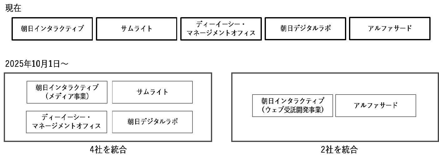 朝日新聞社グループ、デジタル事業強化で組織再編　5社をアルファサードと新会社4Xの2社に統合 画像