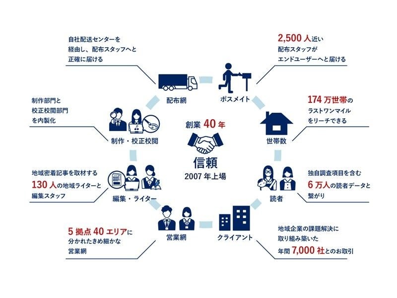 地域新聞社が生成AI活用の新ビジネスモデルを発表、ペルソナデータベース構築へ 画像