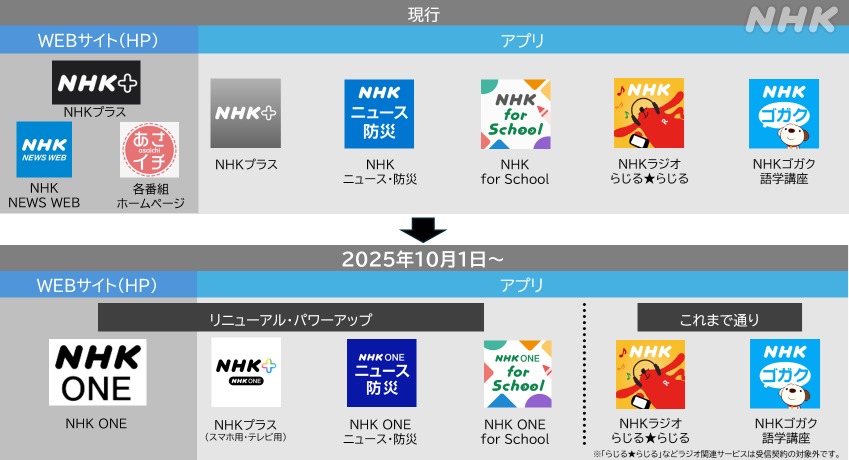 NHKが新たなネットサービス「NHK ONE」の内容を発表・・・10月1日に既存サイトを統合、3アプリの機能を拡充 画像
