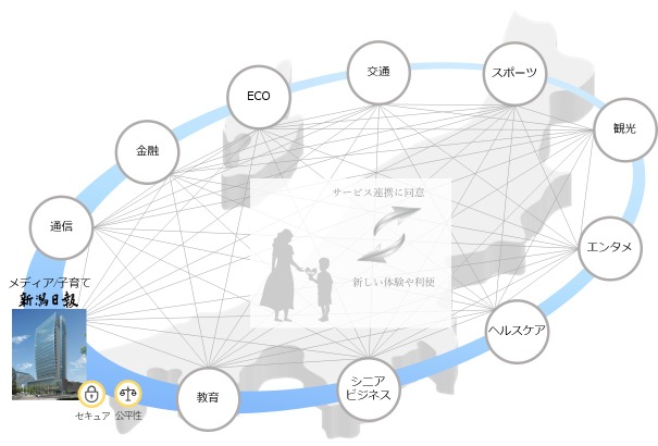 新潟日報社が新会社「新潟日報デジタル・イノベーション」を8月に設立、県内企業データ連携で地域活性化 画像