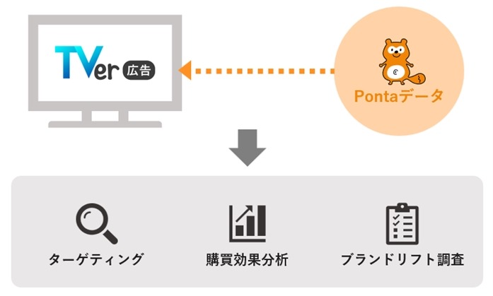 1億2千万人超のPontaデータで広告効果測定、ロイヤリティ マーケティングとTVerが連携サービスを開発 画像