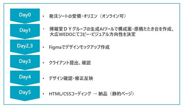 大広WEDO、博報堂DYのAIツールとクリエイターの融合により最短5営業日でLP制作を実現する新サービスを提供開始 画像
