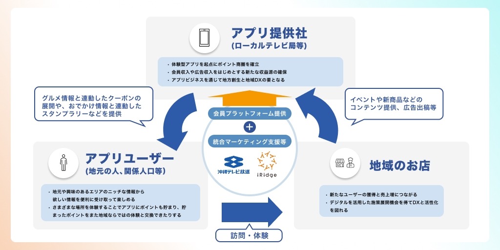 沖縄テレビとアイリッジ、地域企業のDXを推進する体験型アプリ事業を発表・・・Webメディア「OKITIVE」のアプリを2026年春頃展開 画像
