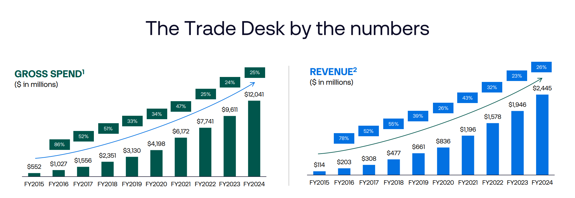 The Trade Deskの第2四半期は前年を大きく上回るもAmazonとの競合懸念 画像