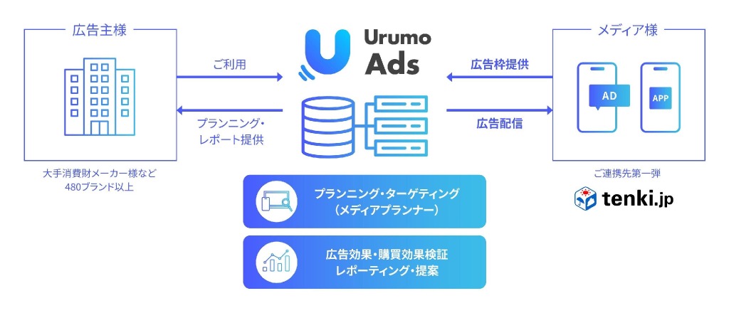 購買データでメディア価値を可視化、フェズが新SSP「Urumo Moment」発表・・・第一弾として「tenki.jp」と連携 画像