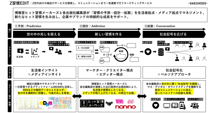 「ヒット習慣」創出へ　博報堂と出版大手3社が新マーケティングサービス 画像