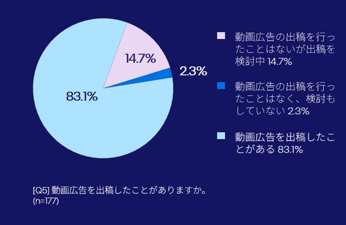 OTT広告への投資意欲高まる、日本マーケターの半数が今後1年で拡大予定 画像