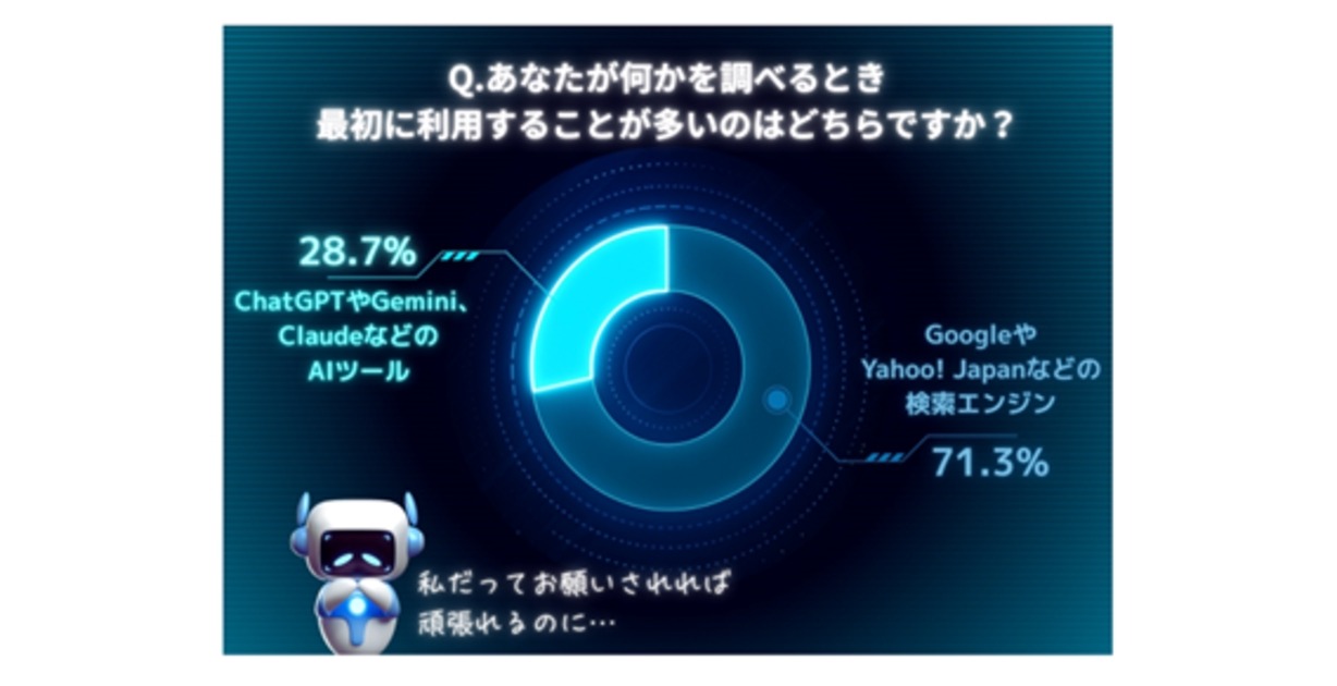 検索エンジン71.3%、AIツール28.7%　情報収集手段の現在と未来 画像